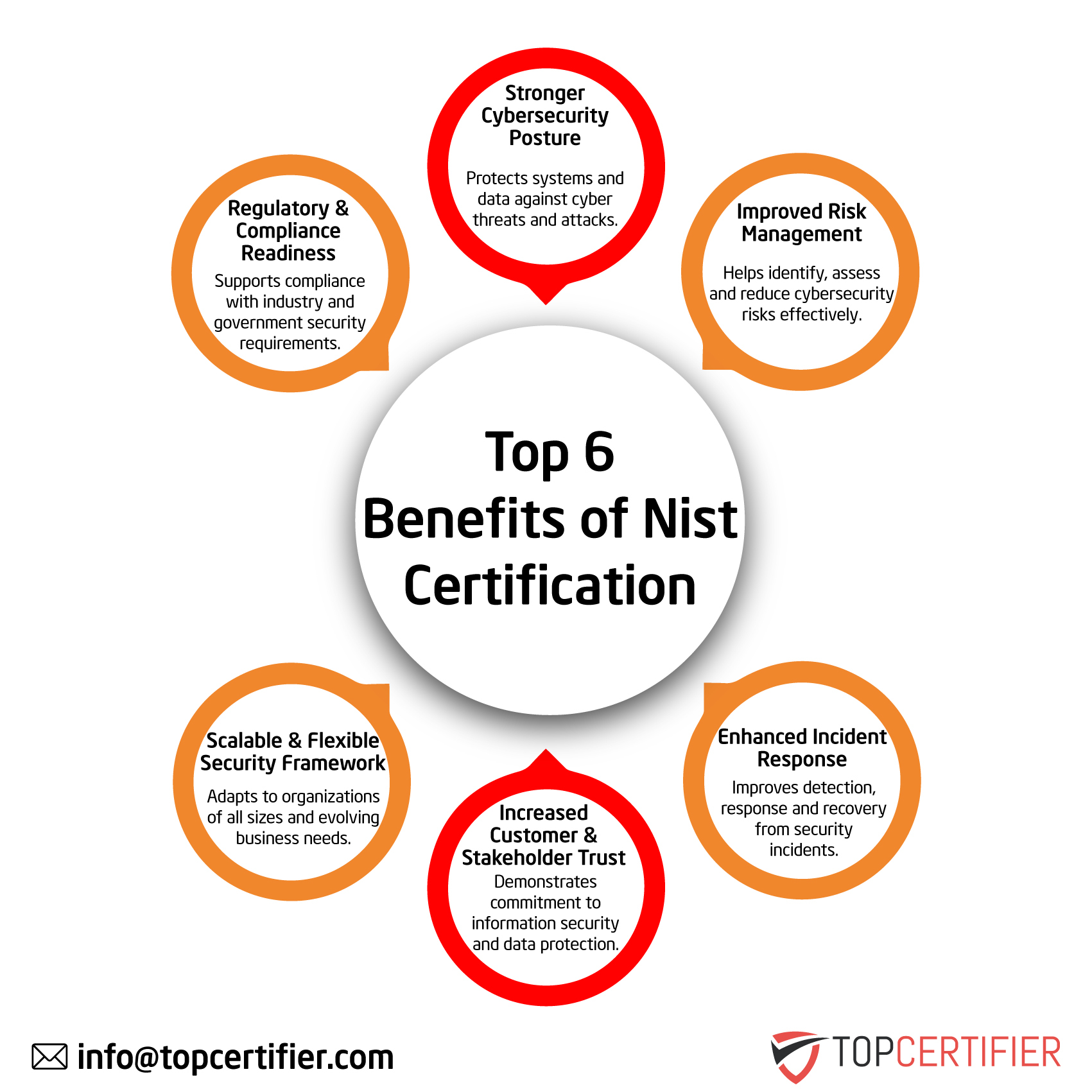 NIST Certification in colombia